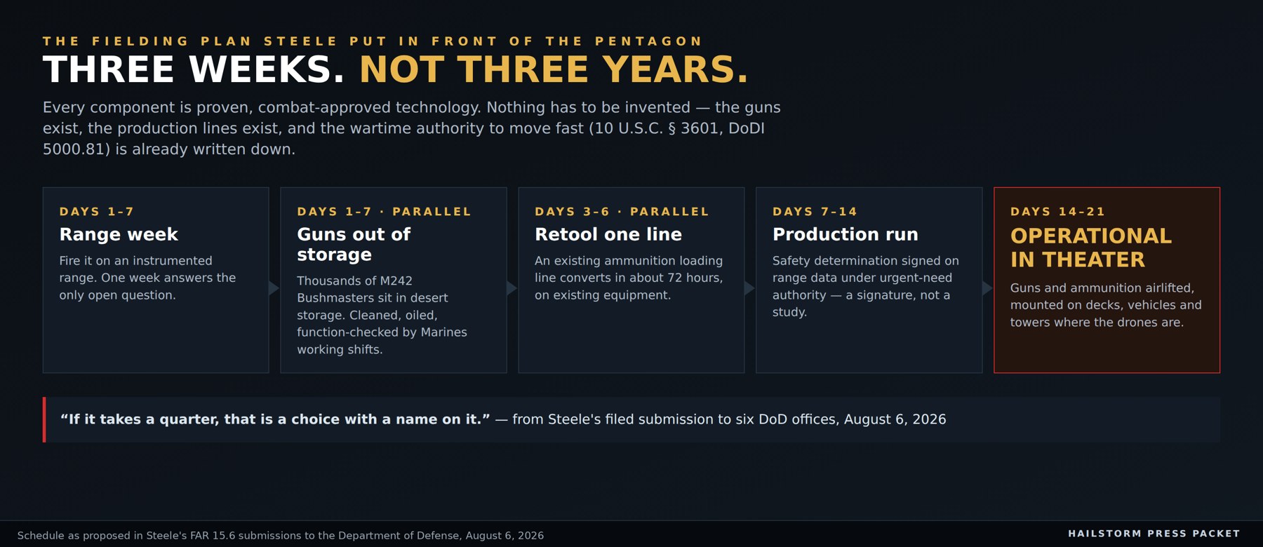 The fielding schedule Steele filed with the Department of Defense on August 6. Three weeks, not three years.